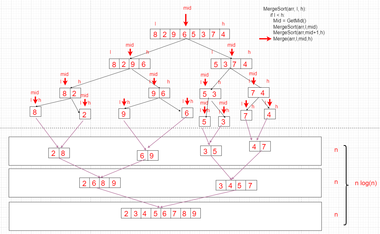 Merge Sort — Top Down and Bottom Up for Arrays and Linked Lists | by k3r9 |  Level Up Coding