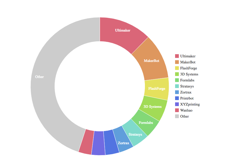 Global 3D Printing Market Sized Up in 3D Hubs Quarterly Report by