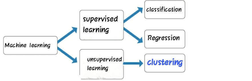 Clustering explained to beginners of data science.