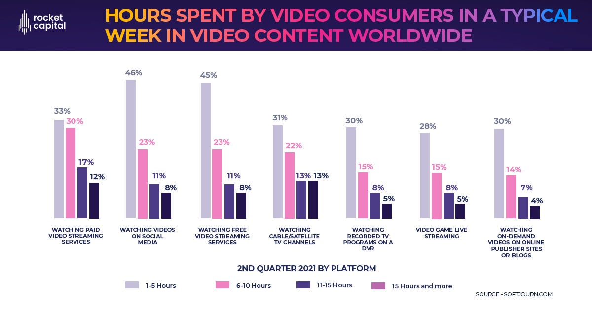 Hours spent by video consumers in a typical week on video content worldwide as of 2nd quarter 2021, by platform. Source — Statista