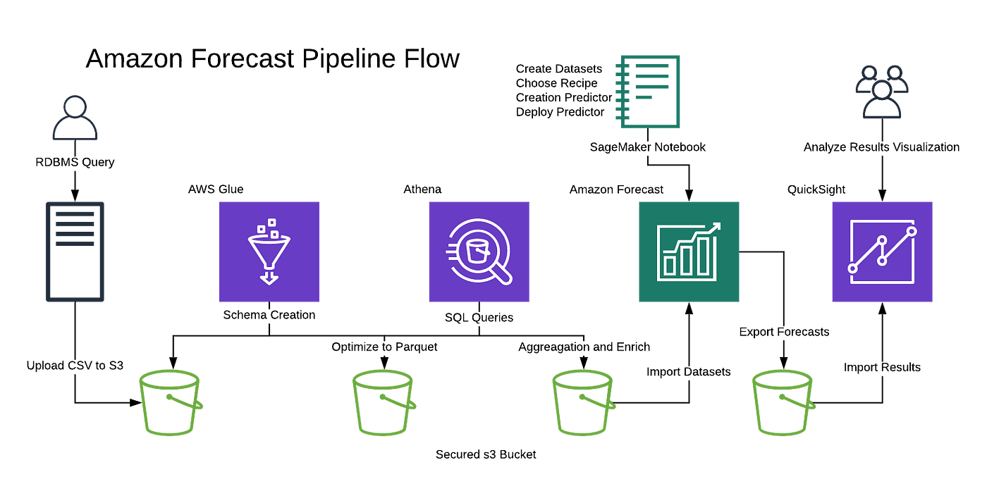 Automating Forecasting in Scale. How to use Amazon Forecast (AF) and a… by MLGuy The