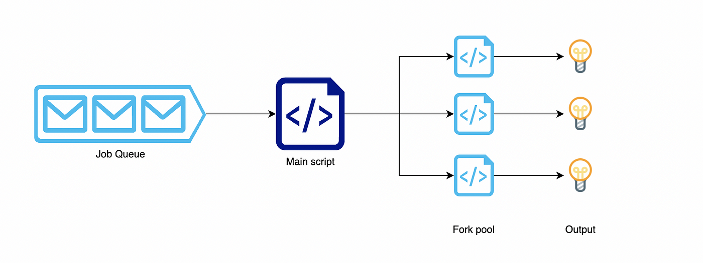 Parallel Processing In Bash With Limited Concurrency Cloud Life