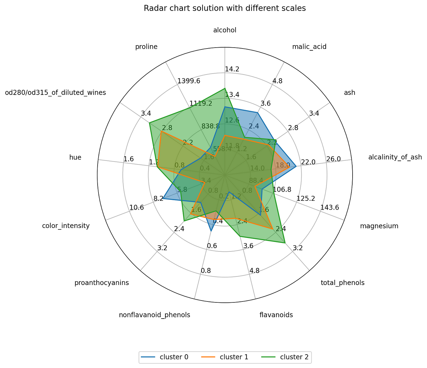 Create advanced radar charts in Matplotlib handla.it