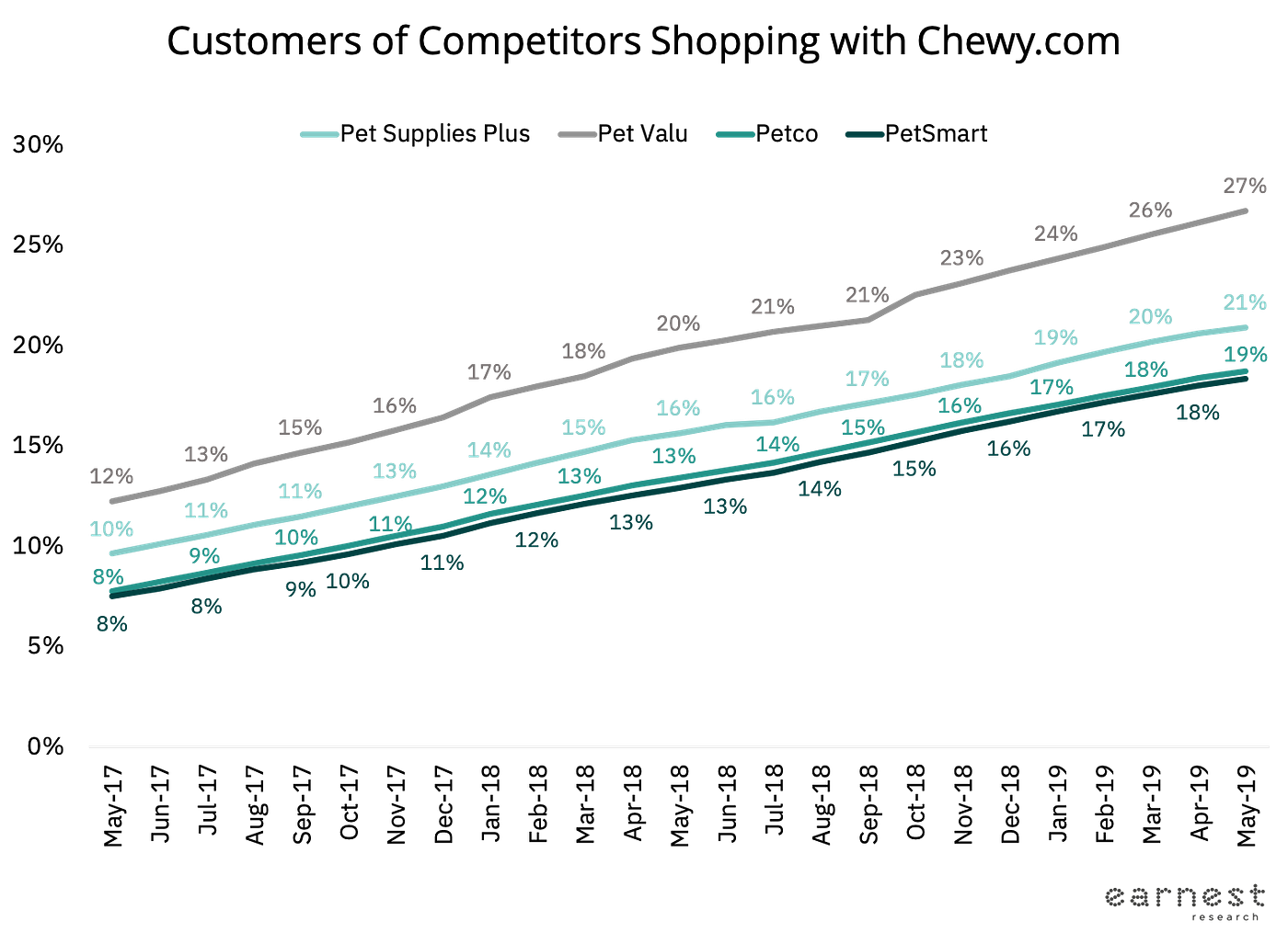 Chewy.com IPOs with Bark, Bite and Billions | by Earnest Research | Earnest  Research | Medium