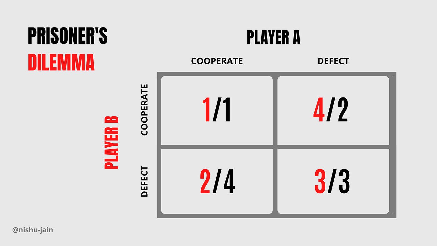 5 Game Theory Concepts To Effectively Navigate In Life | by Nishu Jain |  DataDrivenInvestor