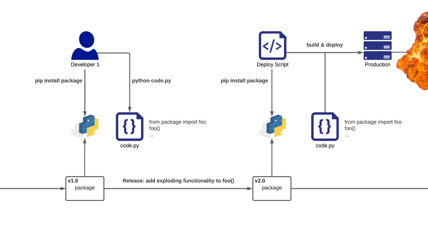 What the Pip!?. A deep-dive into better Package… | by Tom Noble ...