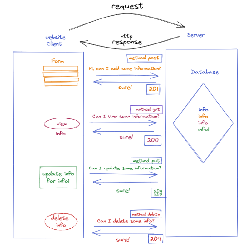 How I understand REST API / HTTP. A REST API is a set of HTTP-based ...