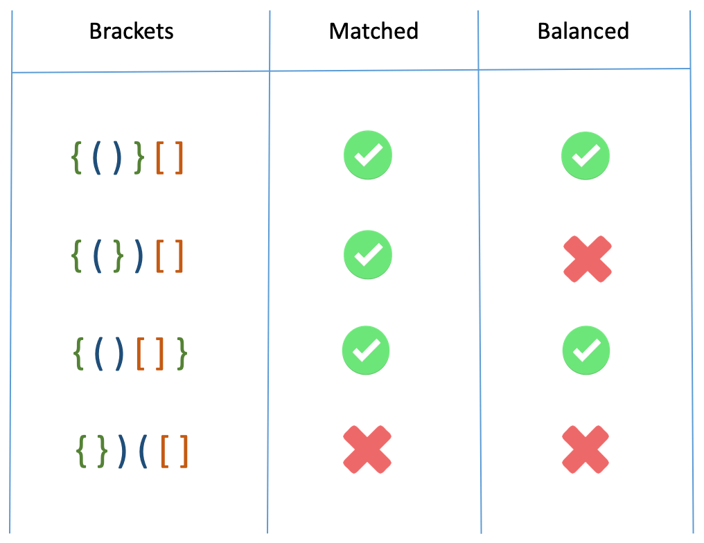 Solving Balanced Brackets in Javascript with Stacks | by noam sauer-utley |  Level Up Coding