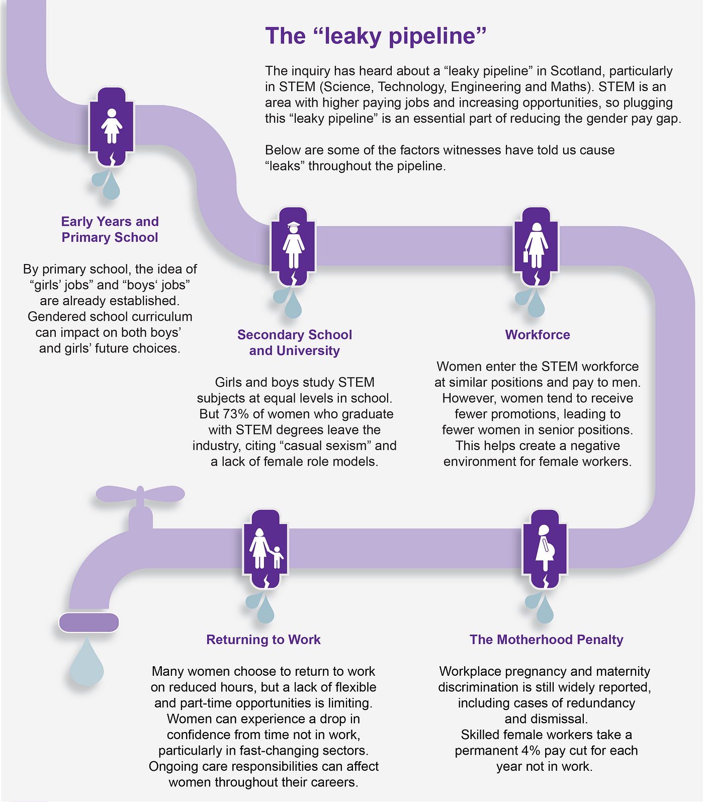 An image of a pipe with women dropping out of STEM at various points: early years and primary education, secondary school and university, the workforce, motherhood and returning to work.