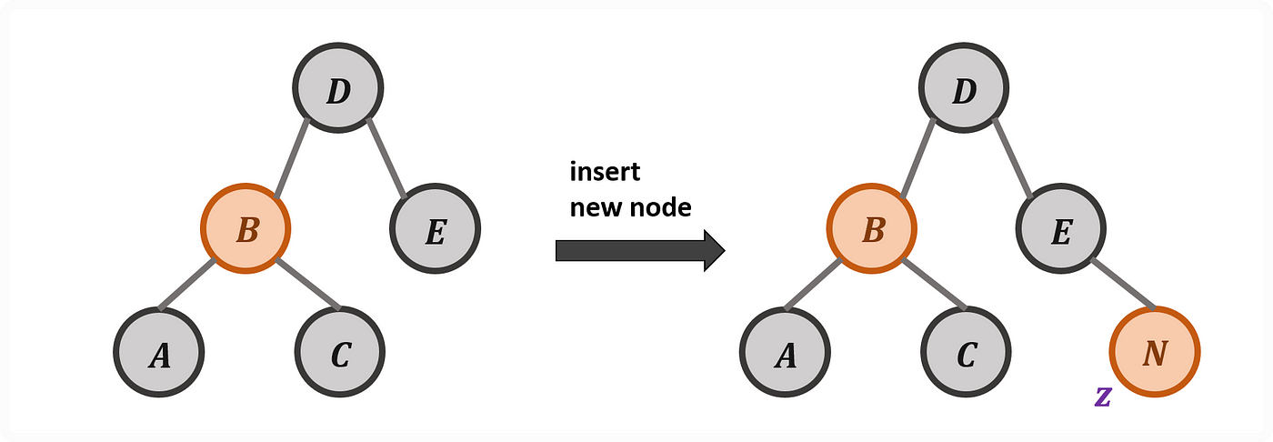 <strong>Case 2: Red Node on a Black Node</strong>