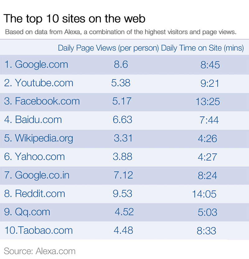 The Top 10 Most Visited Websites in the World | by Norm Bond | Medium