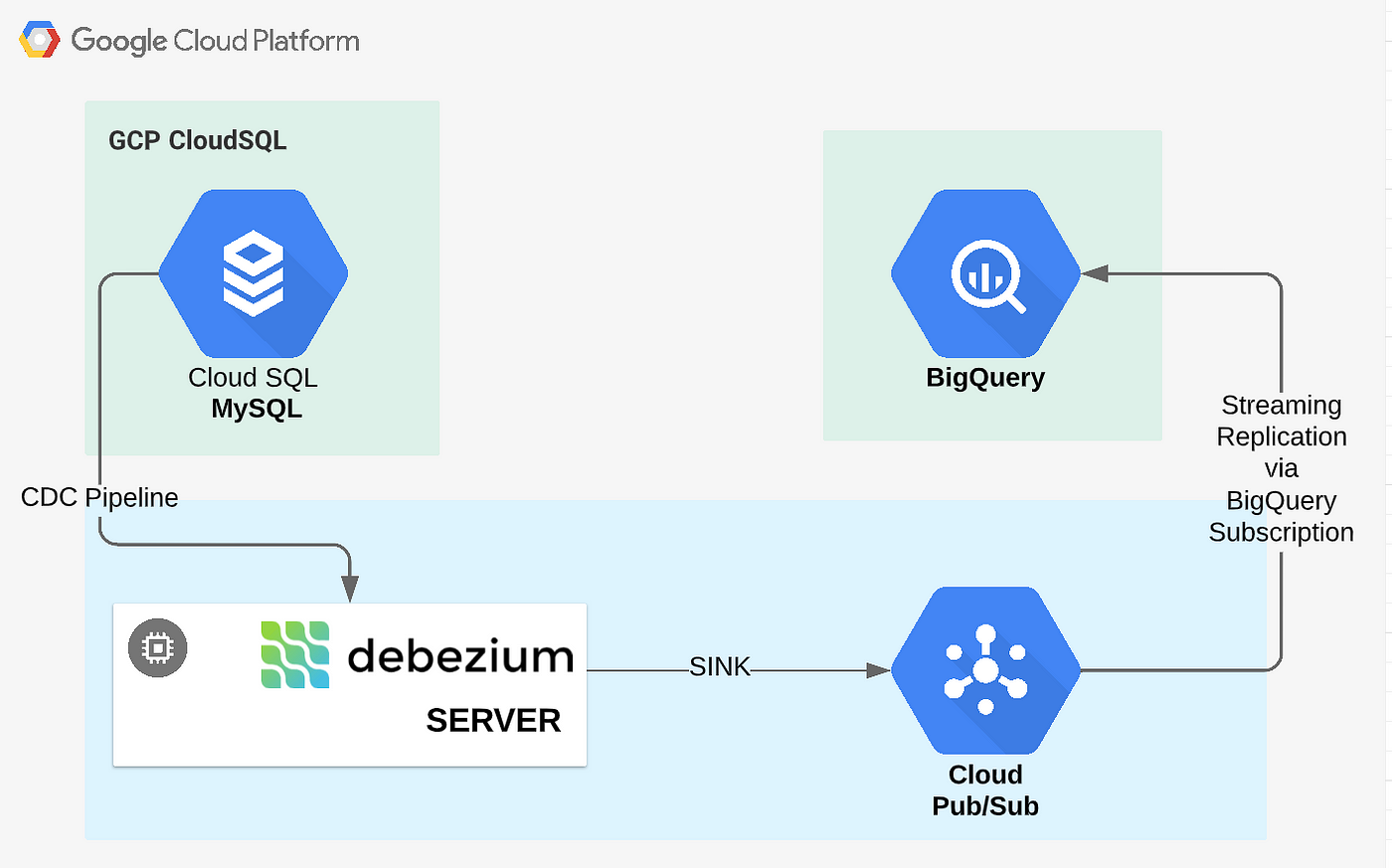 Streaming from Google Cloud Pub/Sub to Bigquery without the Middlemen | by  Ravish Garg | Google Cloud - Community | Medium