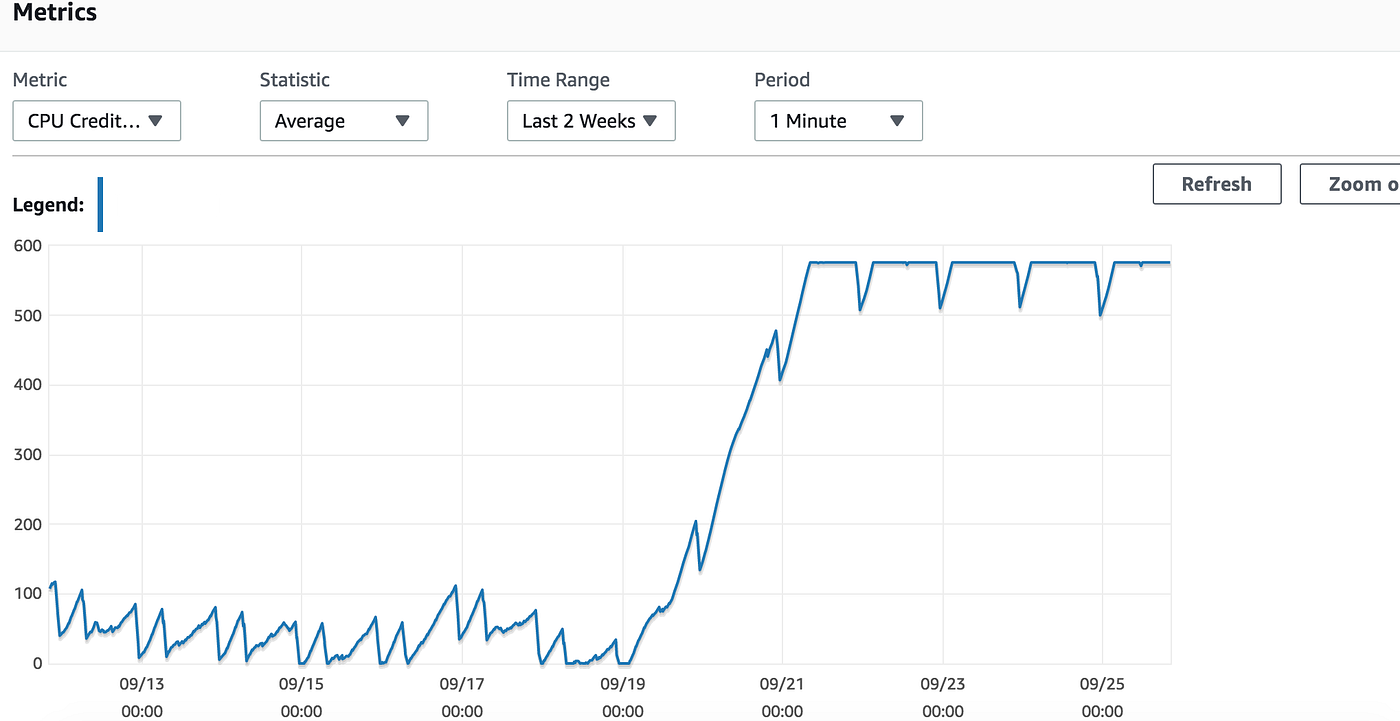How I avoided AWS RDS size upgrade with SQL tuning by Ayush Singh