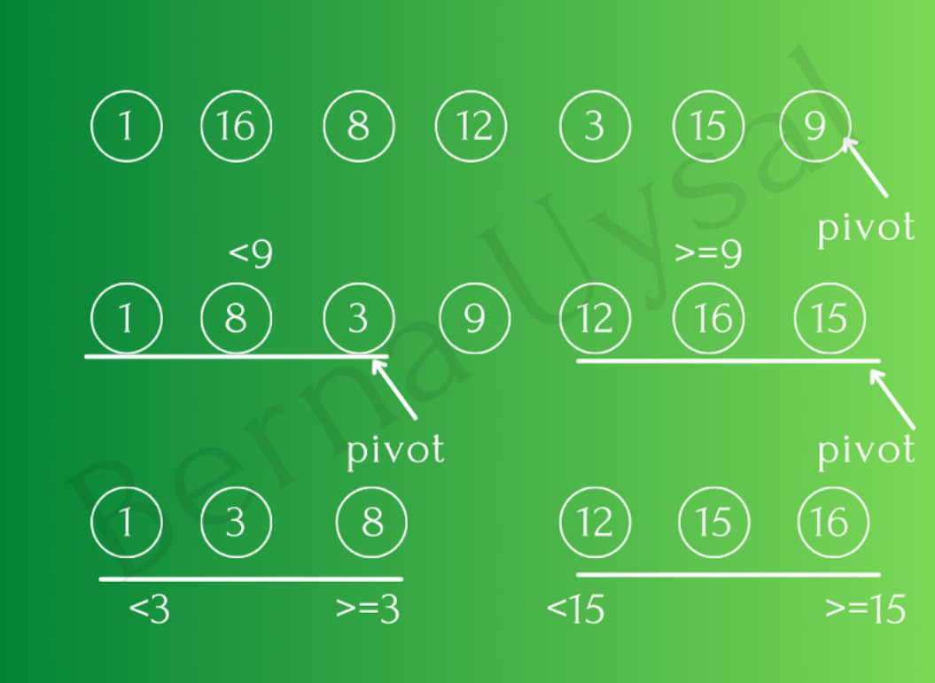 Iterative Sorting Algorithm. Hi everyone. In this article, I will… | by ...