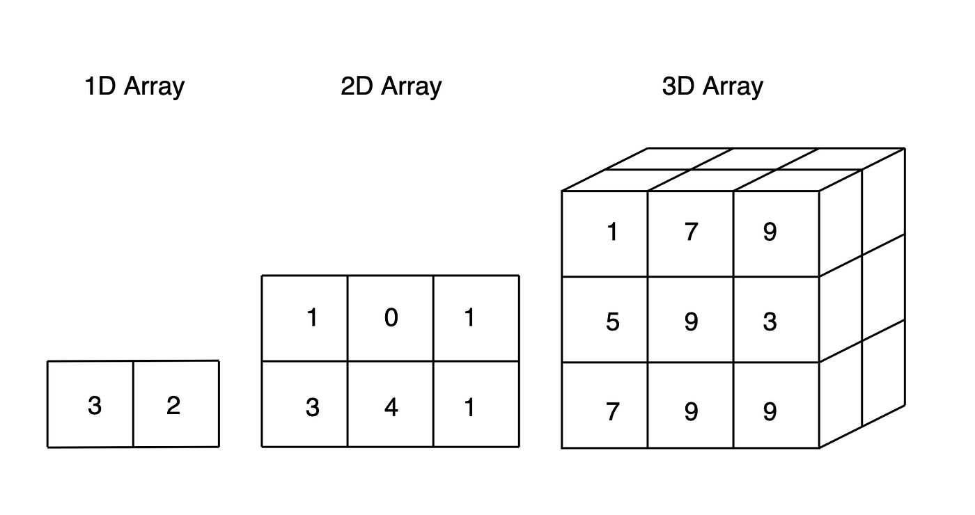 Numpy Array Cookbook: Generating and Manipulating Arrays in Python | by  GreekDataGuy | Towards Data Science