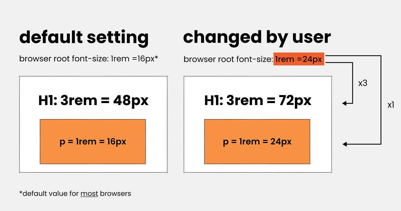 Why designers should move from px to rem (and how to do that in Figma) | by  Christine Vallaure | UX Collective