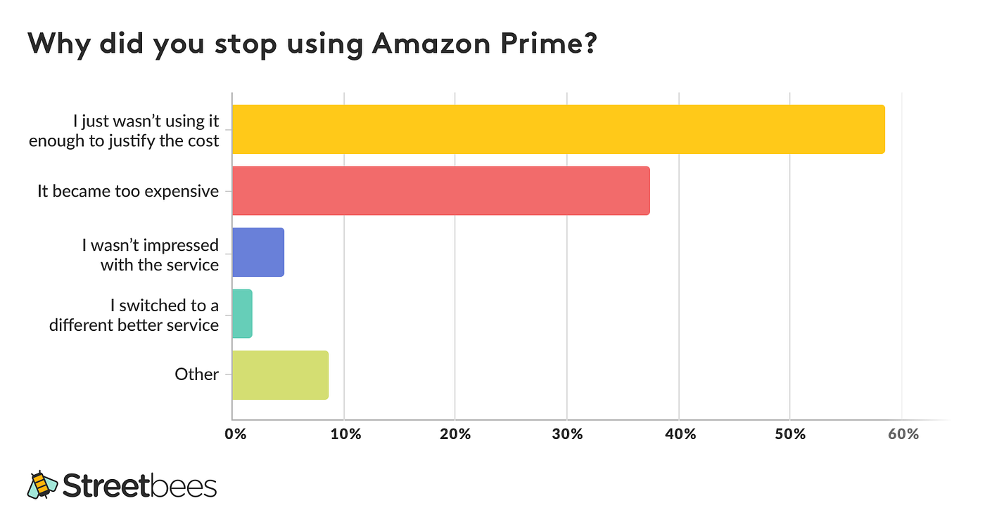Is there more to Amazon Prime than free shipping? by Patrick Marché