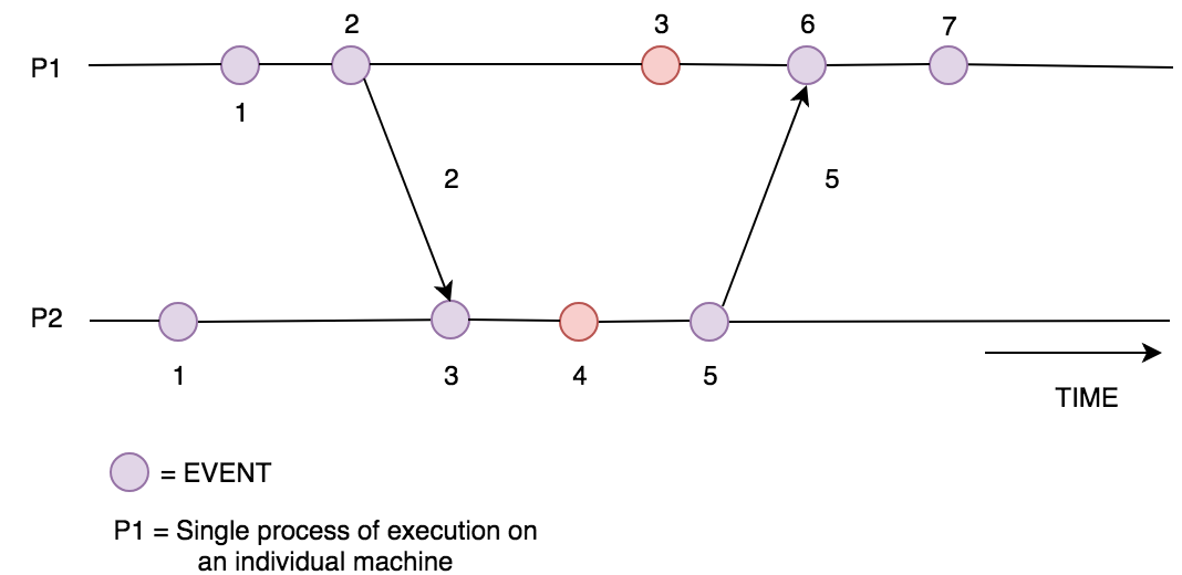 Distributed Systems Physical, Logical, and Vector Clocks by Joe