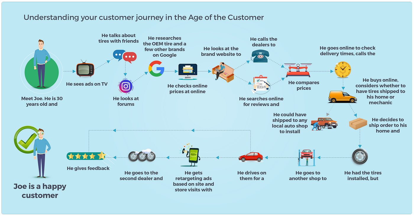 Understanding The Customer Journey Why Understanding Your Customer Journey In The Age Of The Customer Is  Critical For Success | By Visionet Systems | Medium