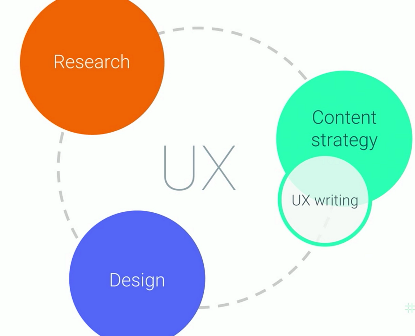 5 Things a UX Writer Does. Whether you’re an aspiring UX designer… | by ...