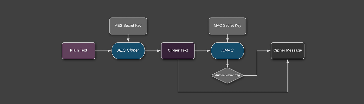 Security Best Practices: Symmetric Encryption with AES in Java and Android:  Part 2: AES-CBC + HMAC | by Patrick Favre-Bulle | ProAndroidDev