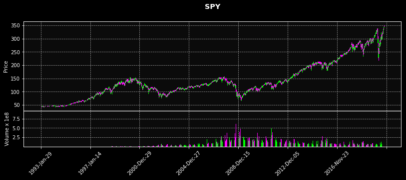 Algorithmic Trading In Python Simple Moving Averages By Aidan Wilson Towards Data Science