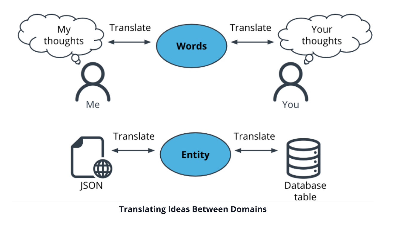 Data in Multitier Architecture. POJO or “Plain Old Java Object” | by Sol |  Medium