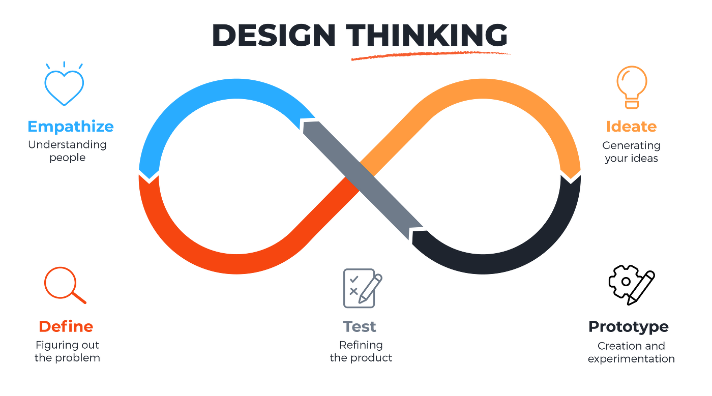 Graphic of design thinking as an infinite loop from empathizing, defining, ideating, prototyping, testing, back to empathizing.
