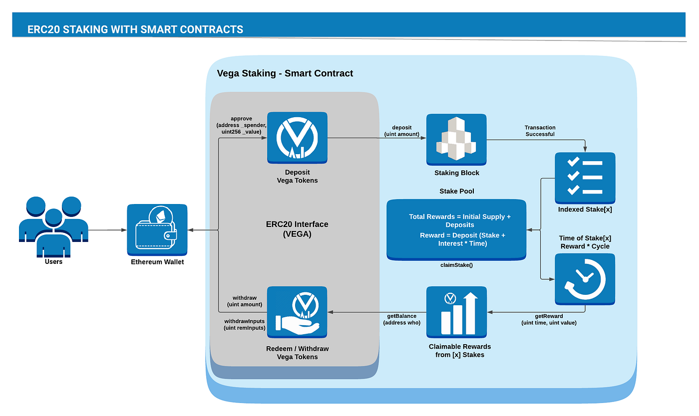 Vega Master Staking Smart Contract And More Updates By Vega Intelligent Solutions Good Audience Vega Master Staking Smart Contract And More Updates By Vega Intelligent Solutions Good Audience