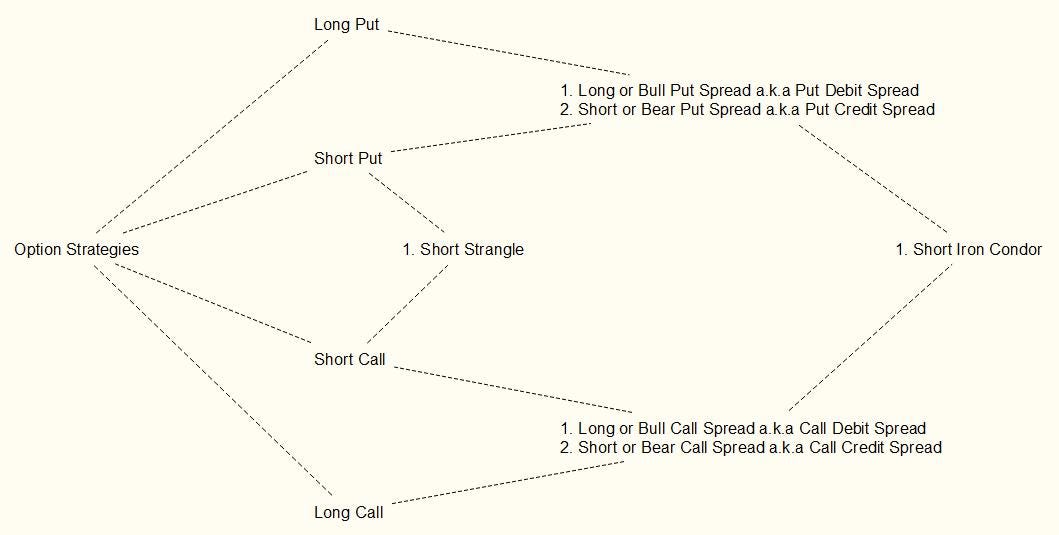 Income Trading with Options Strategies: Short Strangle and Short Iron Condor  | by Dimitrios Gourtzilidis | DataDrivenInvestor