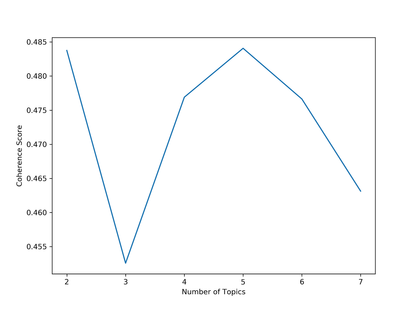 Using MALLET LDA to Learn Why Players Hate Pokémon Sword /Shield by