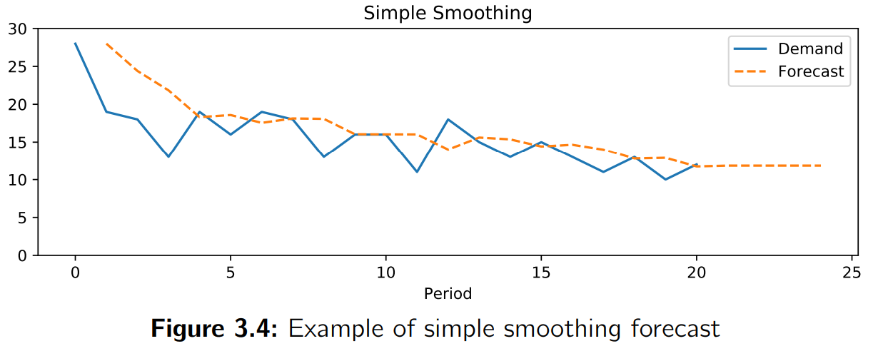Exponential Smoothing with Python | Towards Data Science