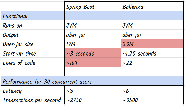 Spring Boot vs Ballerina: Back-end For 