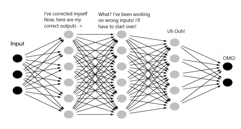 Internal Covariate Shift