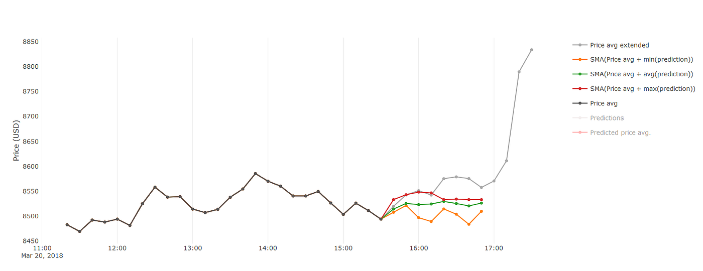 Forecasting Bitcoin Prices In The Short Term The Startup Medium - 