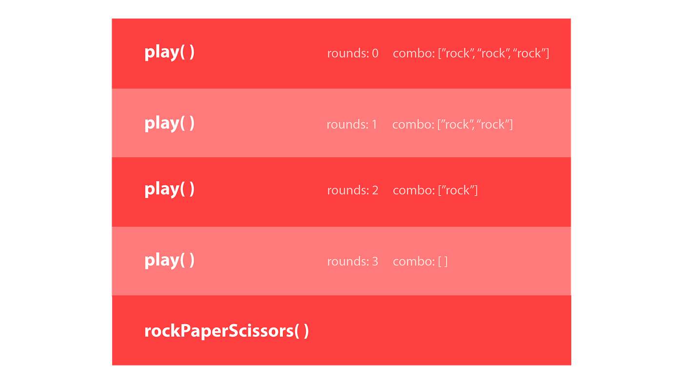 Visualizing Iterative Recursion. Recursion is unintuitive and… | by Vic ...