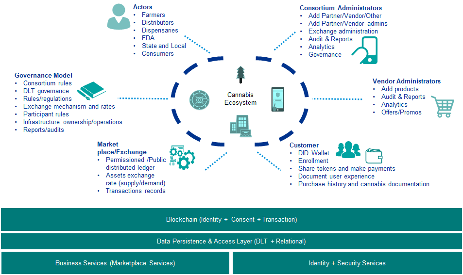 What does a blockchain based cannabis ecosystem really look like? | by ...