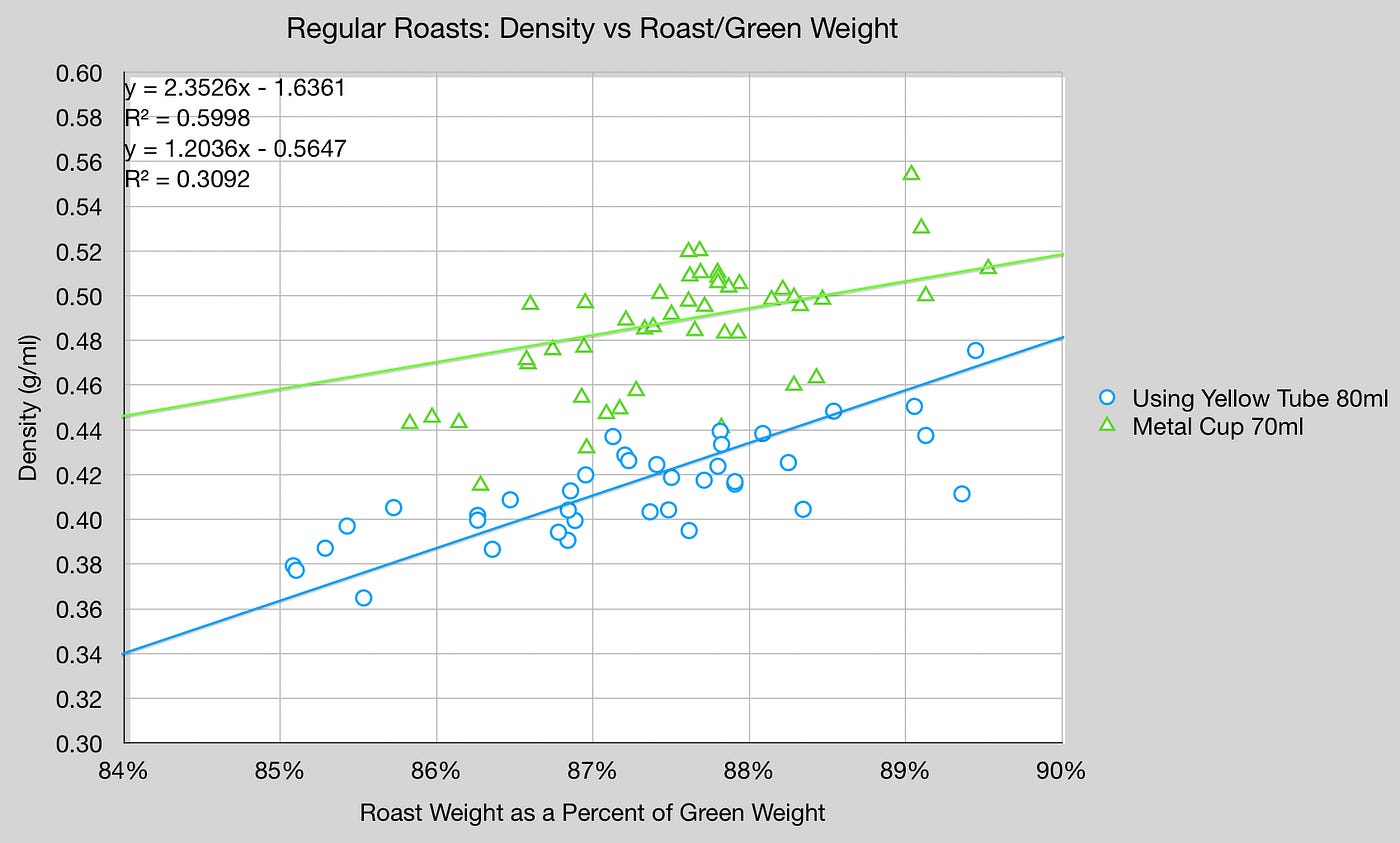 Coffee Density and Weight Loss in Roasting by Robert McKeon Aloe
