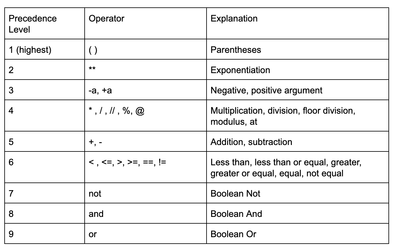 python order of operations assignment
