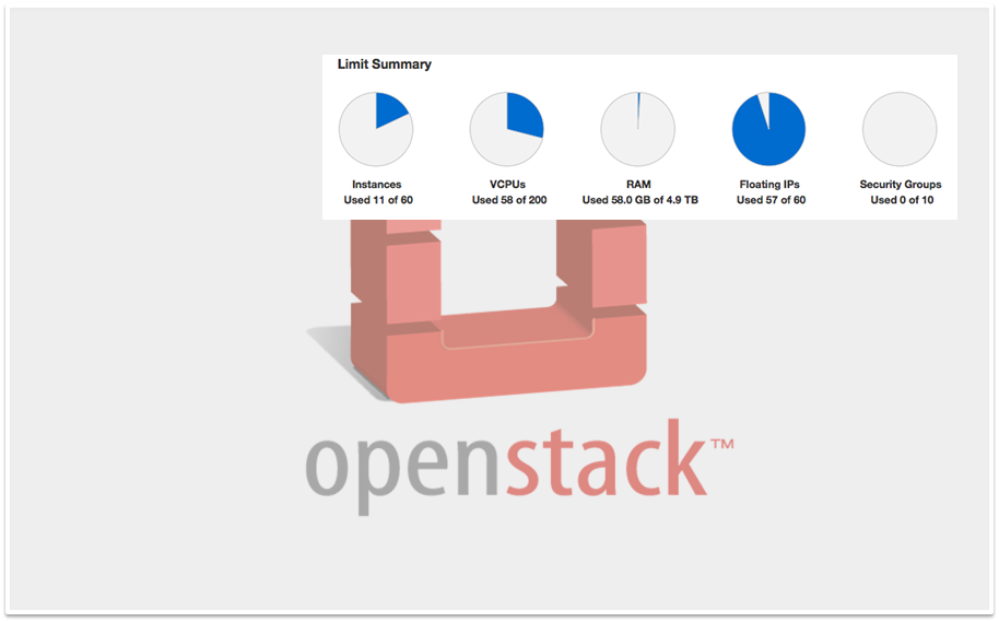 OpenStack Brief. OpenStack is an opensource software… by Anshuman