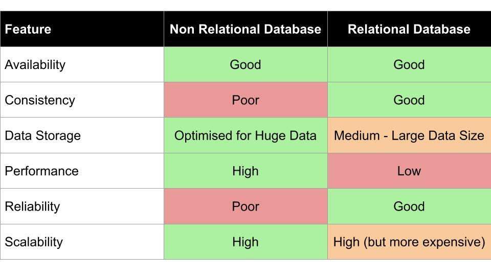 关系型数据库VS非关系型数据库:优点和缺点