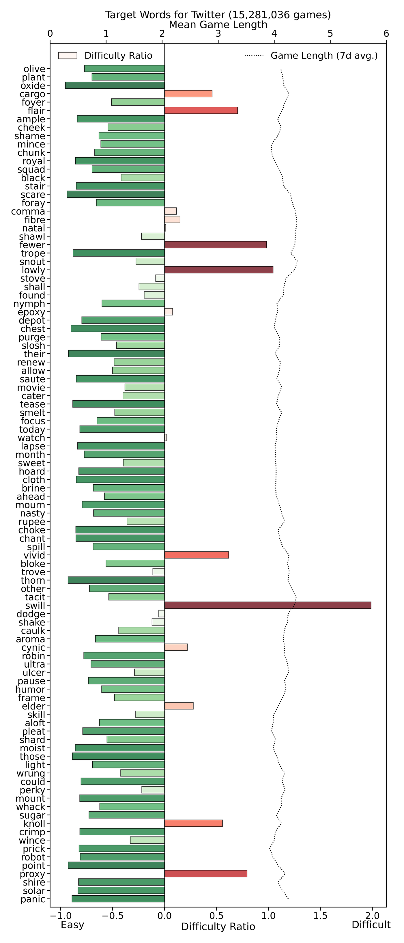 Big Data in Little Wordle. A Large-Scale Data Analysis of ~70… | by  barrysmyth | Towards Data Science