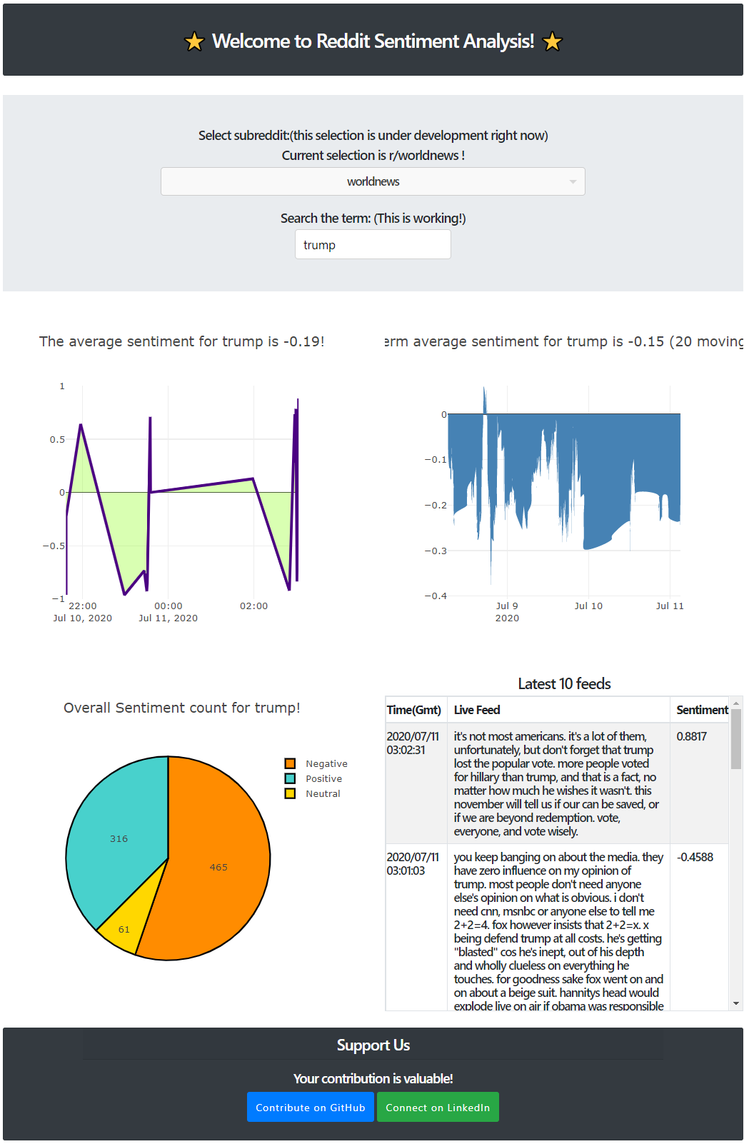 Real Time Reddit Vader Sentiment Analysis For Term Tracking In Worldnews Subreddit By Shrey Shah Towards Data Science Real Time Reddit Vader Sentiment Analysis For Term Tracking In Worldnews Subreddit By Shrey Shah Towards Data Science
