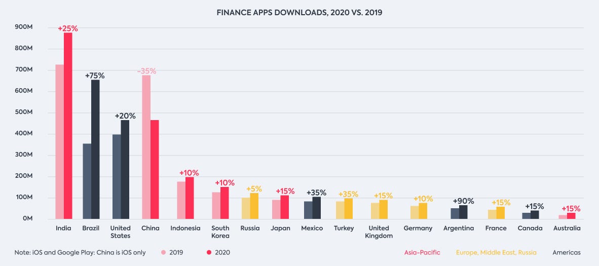 Finance apps downloads, 2020 vs. 2019