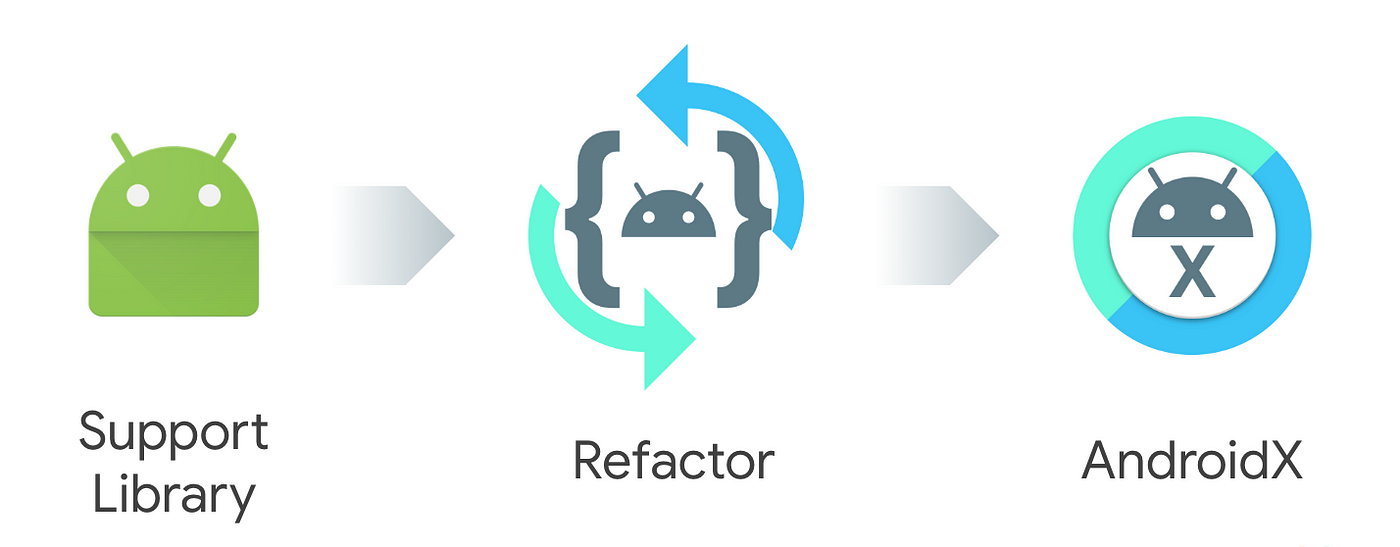 Android Jetpack/ Android X. When talking about AndroidX… | by Ta Theerasan  Tonthongkam | ta tonthongkam | Medium