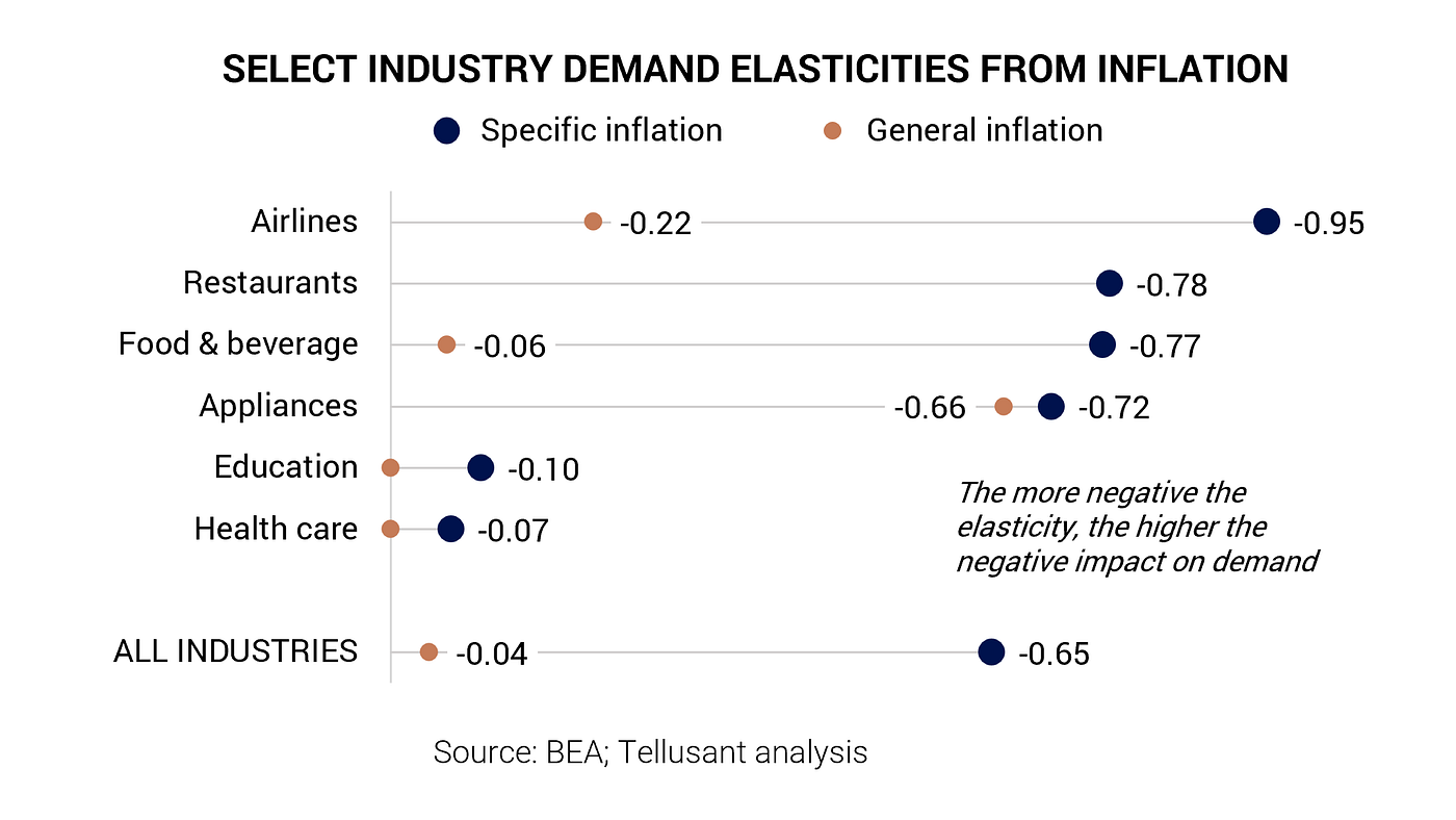 Tellusant — Select industry demand elasticities from inflation (inflation; CEO; management; global business)