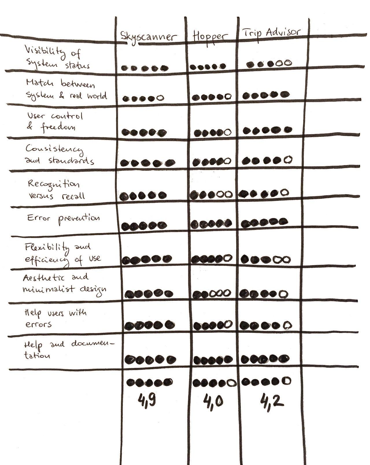 Benchmarking table; Heuristic Evaluation; Skyscanner, Hopper, Trip Advisor