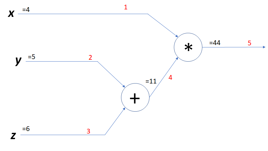 A Dive into the Backpropagation Algorithm | by Rajdeep Mondal | Medium