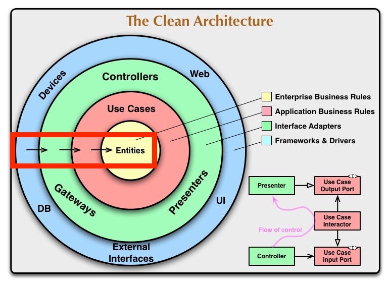 Clean Architecture With Go Introducing Clean Architecture With Go By Manato Kuroda Medium