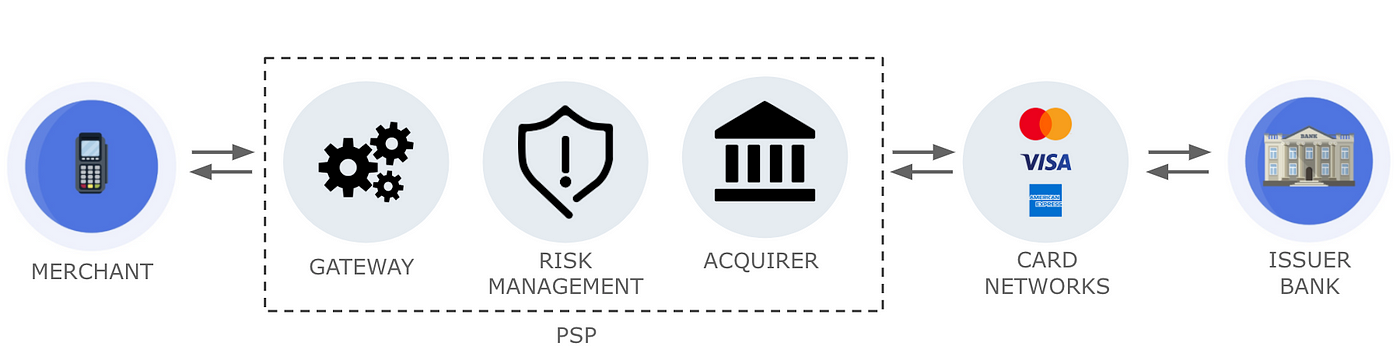 Learn all about Payment Service Providers and how they can manage the  Merchant risk they take. | Feedzai Techblog